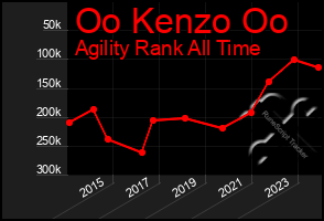 Total Graph of Oo Kenzo Oo