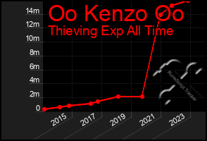 Total Graph of Oo Kenzo Oo