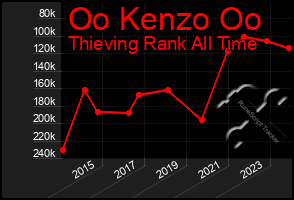 Total Graph of Oo Kenzo Oo