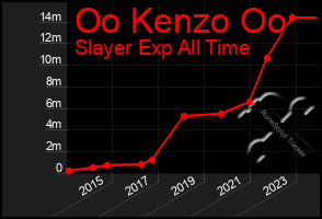 Total Graph of Oo Kenzo Oo