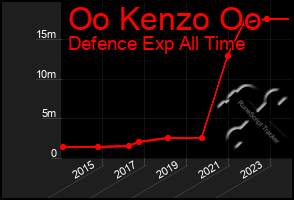 Total Graph of Oo Kenzo Oo