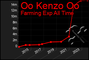 Total Graph of Oo Kenzo Oo