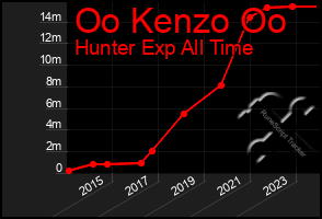 Total Graph of Oo Kenzo Oo