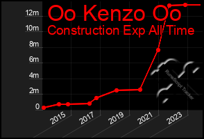 Total Graph of Oo Kenzo Oo