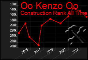 Total Graph of Oo Kenzo Oo