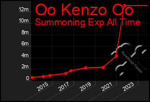 Total Graph of Oo Kenzo Oo