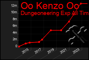 Total Graph of Oo Kenzo Oo