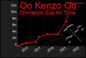 Total Graph of Oo Kenzo Oo