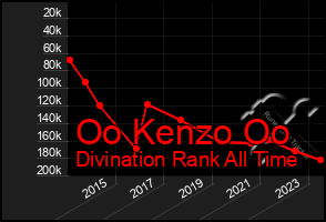 Total Graph of Oo Kenzo Oo