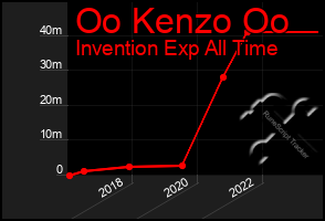 Total Graph of Oo Kenzo Oo