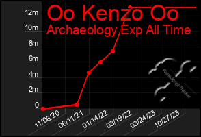 Total Graph of Oo Kenzo Oo