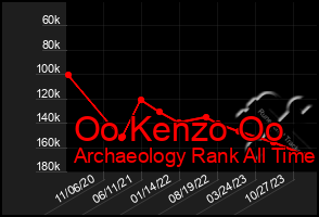 Total Graph of Oo Kenzo Oo