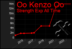 Total Graph of Oo Kenzo Oo