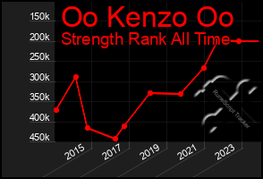 Total Graph of Oo Kenzo Oo