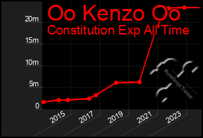 Total Graph of Oo Kenzo Oo