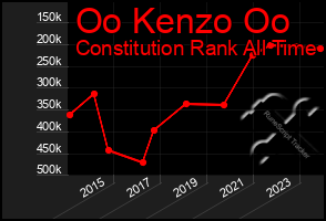 Total Graph of Oo Kenzo Oo