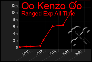 Total Graph of Oo Kenzo Oo