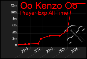 Total Graph of Oo Kenzo Oo