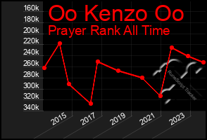 Total Graph of Oo Kenzo Oo