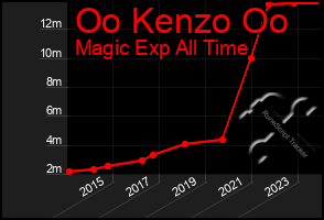 Total Graph of Oo Kenzo Oo