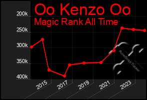 Total Graph of Oo Kenzo Oo