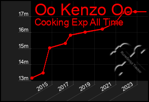 Total Graph of Oo Kenzo Oo