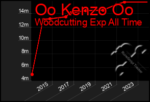 Total Graph of Oo Kenzo Oo