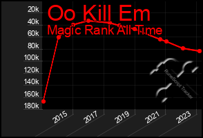 Total Graph of Oo Kill Em