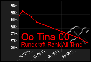 Total Graph of Oo Tina 00