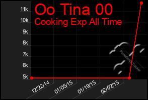 Total Graph of Oo Tina 00