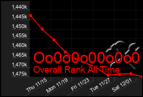 Total Graph of Oo0o0o00o0o0