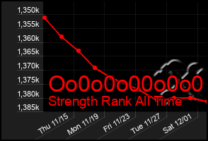 Total Graph of Oo0o0o00o0o0