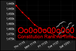 Total Graph of Oo0o0o00o0o0