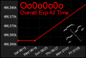 Total Graph of Oo0o0o0o