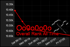 Total Graph of Oo0o0o0o