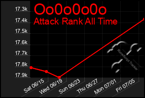 Total Graph of Oo0o0o0o