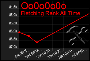 Total Graph of Oo0o0o0o