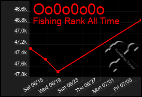 Total Graph of Oo0o0o0o