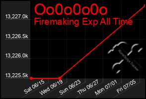 Total Graph of Oo0o0o0o