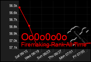 Total Graph of Oo0o0o0o