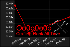 Total Graph of Oo0o0o0o