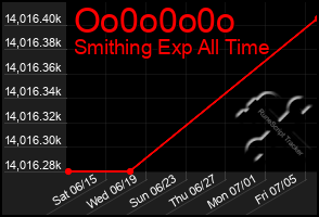 Total Graph of Oo0o0o0o