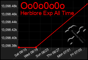 Total Graph of Oo0o0o0o