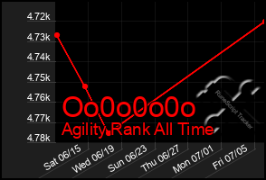 Total Graph of Oo0o0o0o