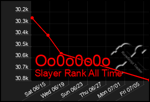 Total Graph of Oo0o0o0o