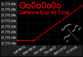 Total Graph of Oo0o0o0o