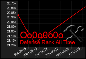 Total Graph of Oo0o0o0o