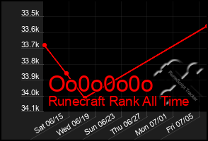 Total Graph of Oo0o0o0o