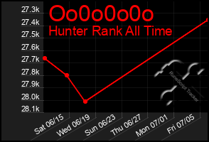 Total Graph of Oo0o0o0o