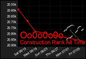 Total Graph of Oo0o0o0o